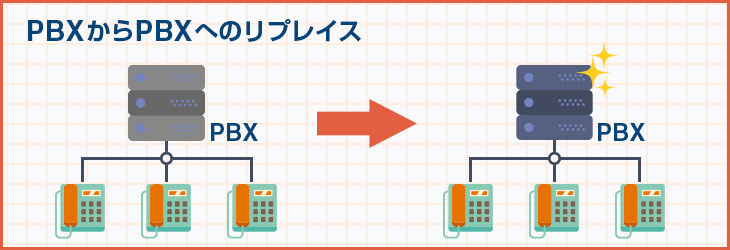 PBXからPBXへのリプレイス