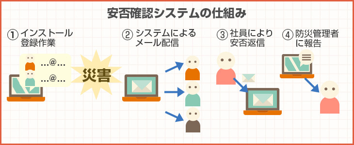 安否確認システムの必要性とは 導入する価値はあるのか徹底解説 Itトレンド