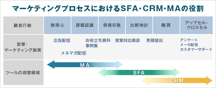 Sfaとの違いは Crm Maの特徴とシステム活用までまるわかりガイド Itトレンド