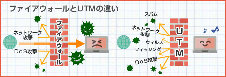 ファイアウォールとUTMの違い
