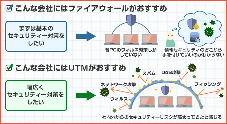 こんな会社にはファイアウォールがおすすめ・こんな会社にはUTMがおすすめ