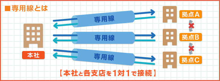 専用線とは