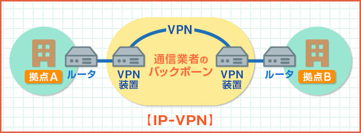 IP-VPN