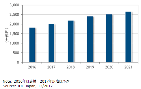 国内の働き方改革ict市場規模 21年は2兆6622億円に Idcが予測 Itトレンドスタイル