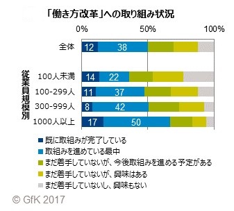 働き方改革 への取り組みは約5割の企業で完了 進行中 Gfkジャパン調査 Itトレンドスタイル