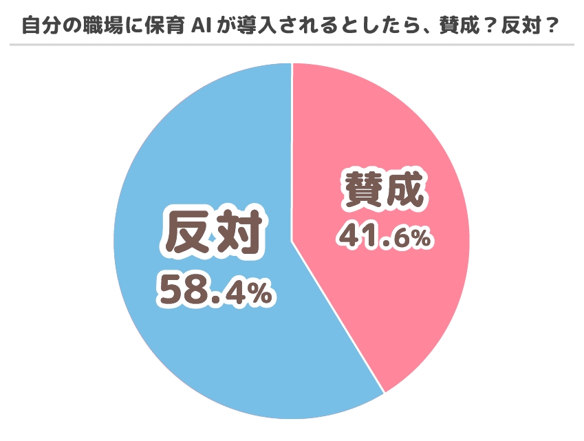 自分の職場に保育AIが導入されるとしたら、賛成?反対?