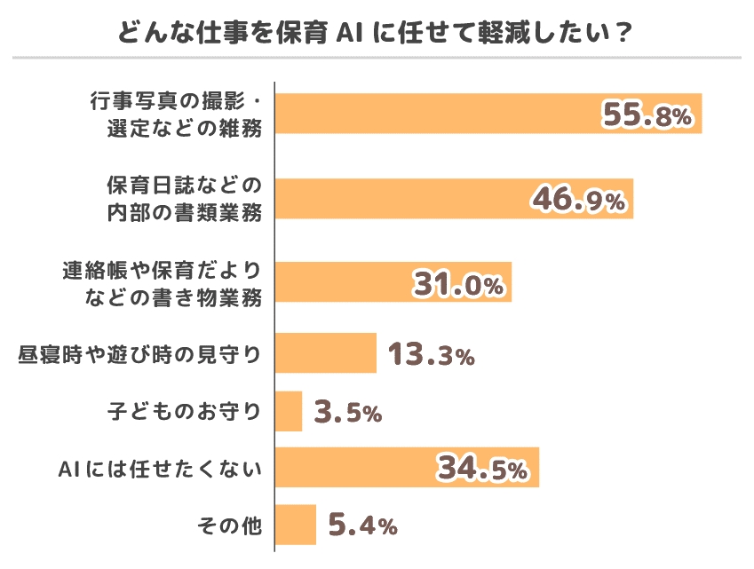 どんな仕事を保育AIに任せて軽減したい?