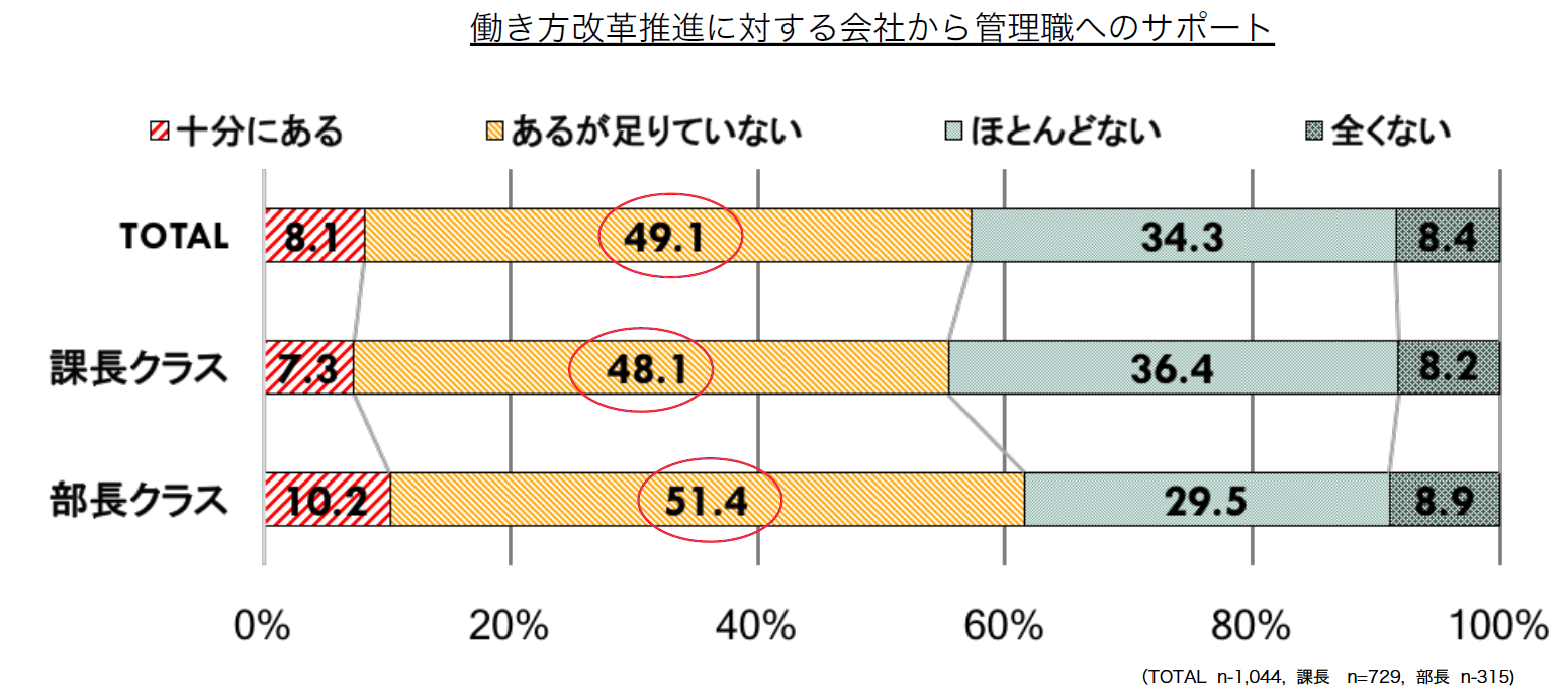 働き方改革推進に対する会社から管理職へのサポート