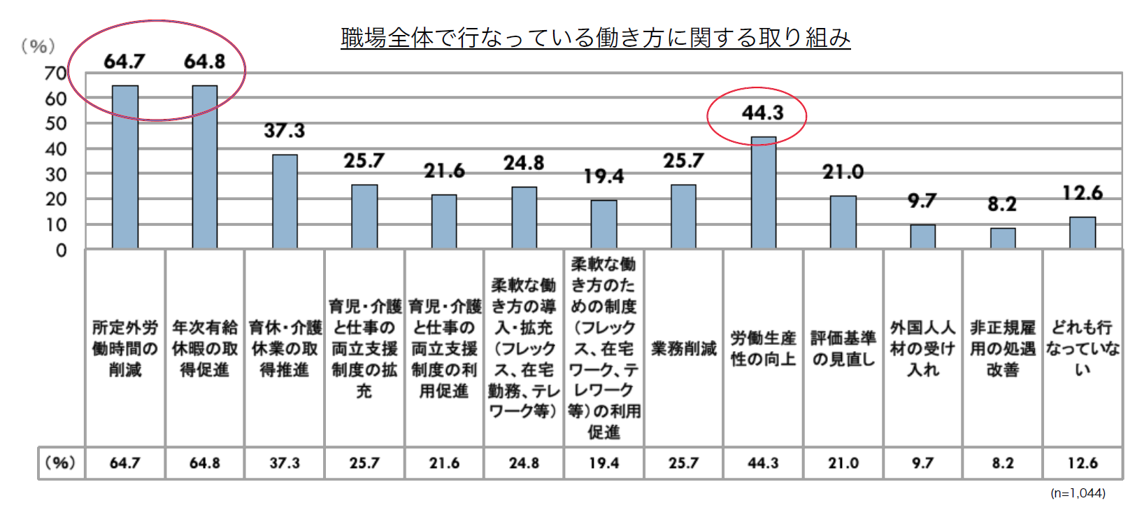 職場全体で行っている働き方に関する取り組み