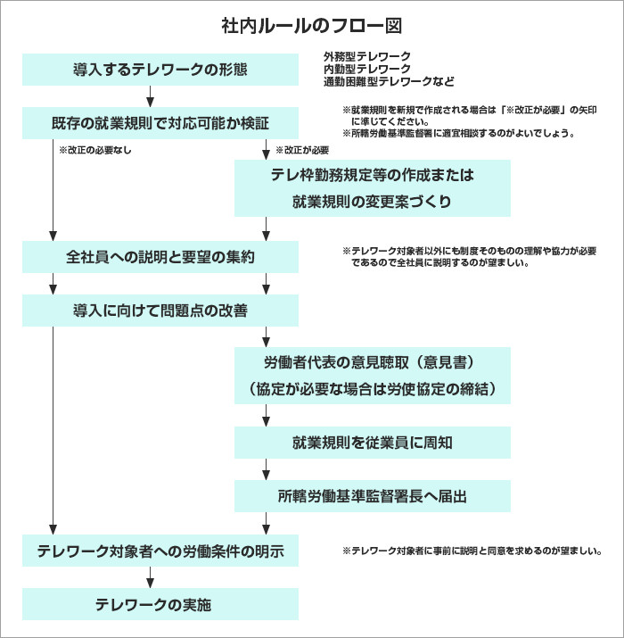 【社内ルールのフロー図】