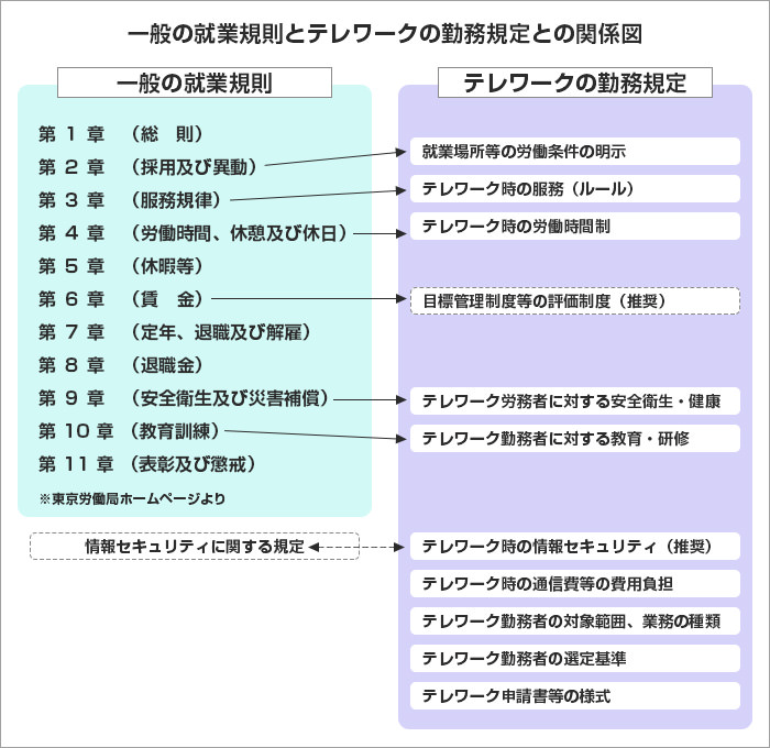 【就業規則とテレワークの勤務規程の関係図】