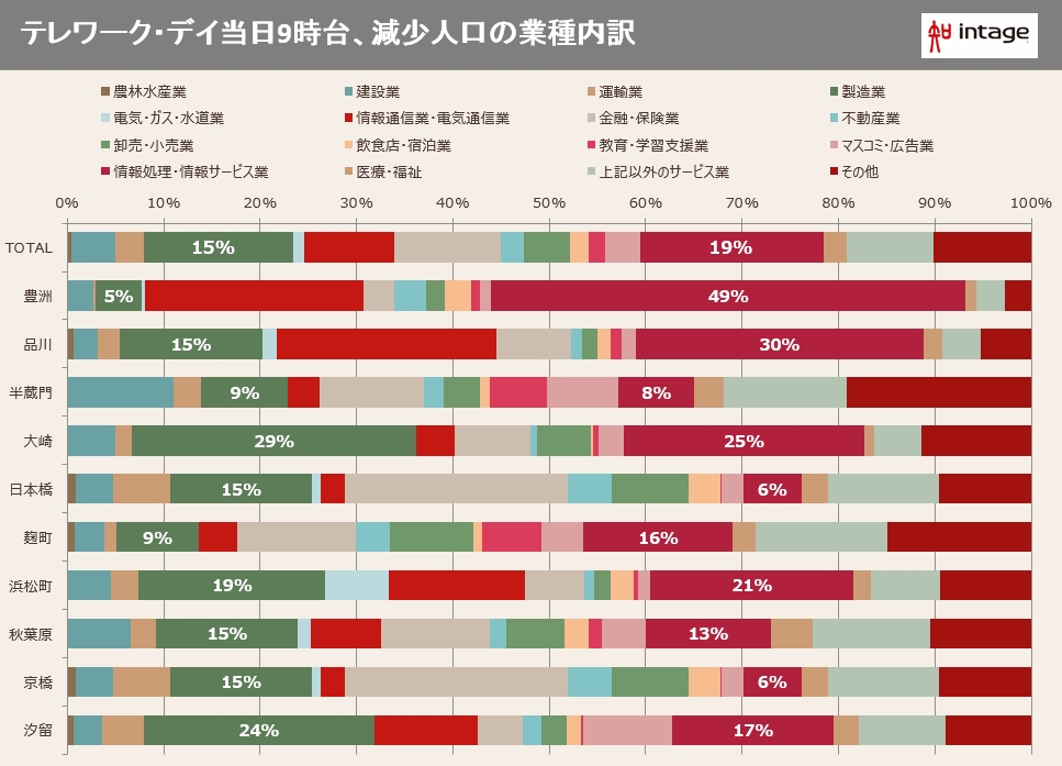 テレワーク・デイ当日9時台 減少人口の業種内訳