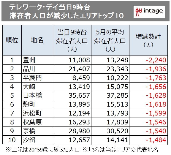 テレワーク・デイ当日9時台 滞在者人口が減少したエリアトップ10
