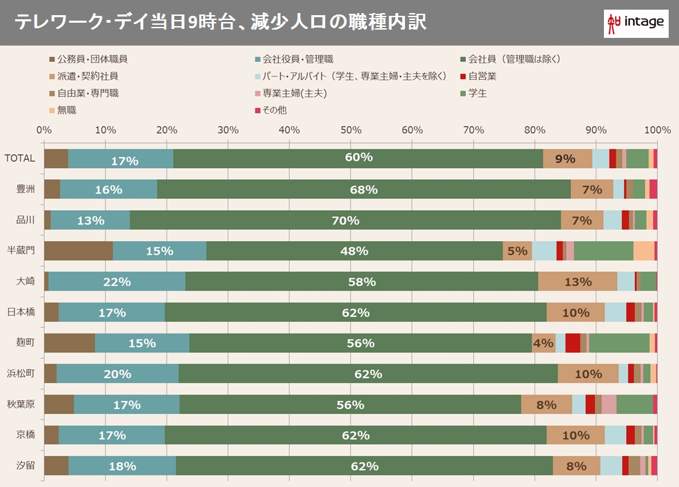 テレワーク・デイ当日9時台 減少人口の職種内訳